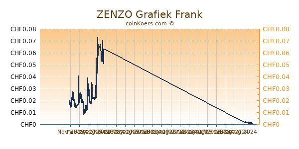 ZENZO Grafiek 1 Jaar