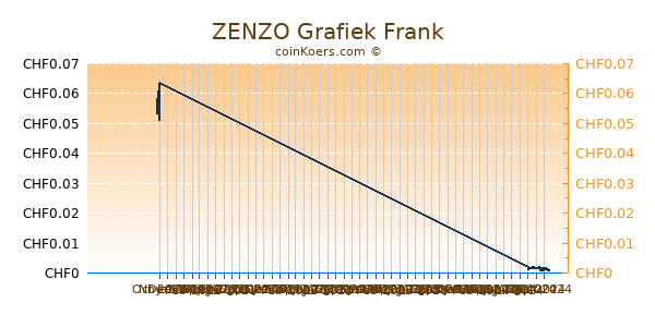 ZENZO Grafiek 3 Maanden