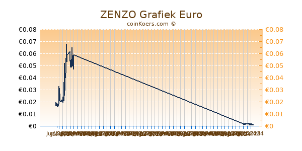 ZENZO Grafiek 6 Maanden