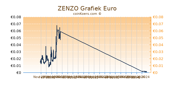 ZENZO Grafiek 1 Jaar