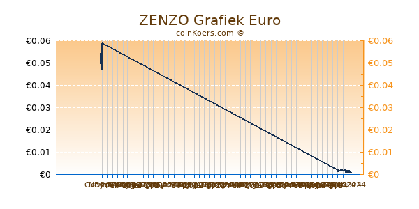 ZENZO Grafiek 3 Maanden