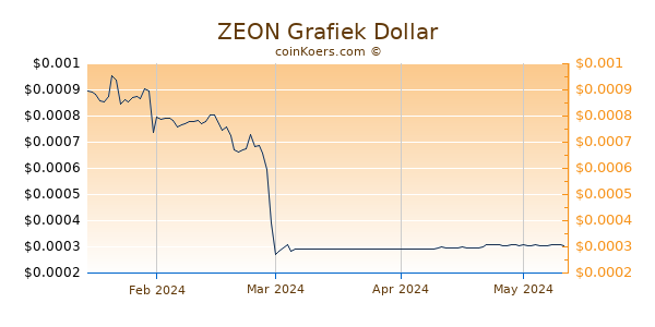 ZEON Chart 3 Monate