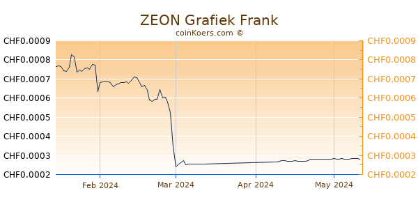 ZEON Grafiek 3 Maanden