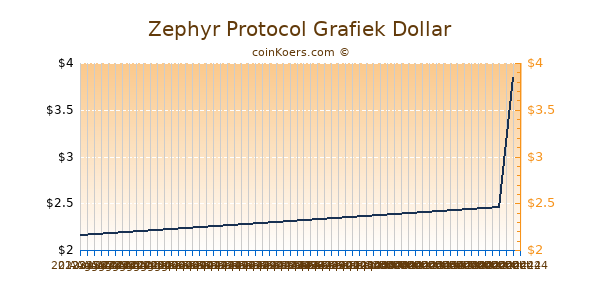 Zephyr Protocol Grafiek 6 Maanden