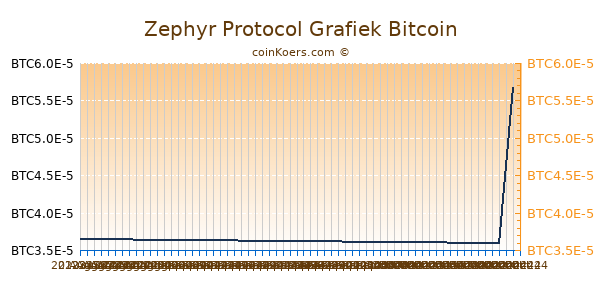 Zephyr Protocol Grafiek 6 Maanden