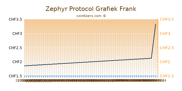 Zephyr Protocol Grafiek 6 Maanden