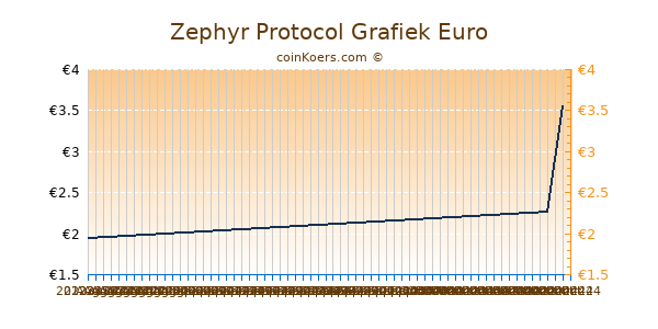 Zephyr Protocol Grafiek 6 Maanden