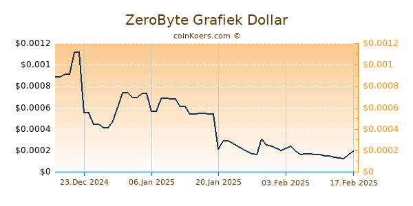 ZeroByte Grafiek 6 Maanden