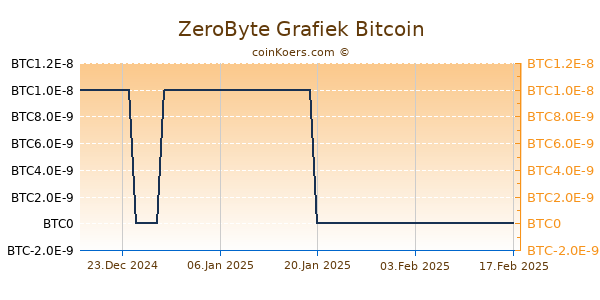 ZeroByte Grafiek 6 Maanden