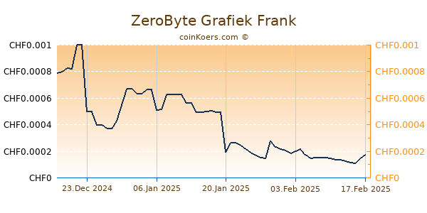 ZeroByte Grafiek 6 Maanden