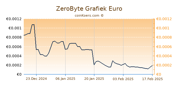 ZeroByte Grafiek 6 Maanden