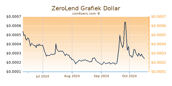 ZeroLend Grafiek 1 Jaar