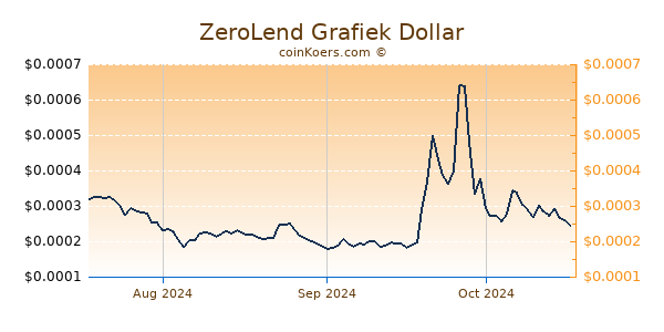 ZeroLend Chart 3 Monate