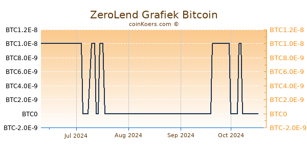 ZeroLend Grafiek 6 Maanden