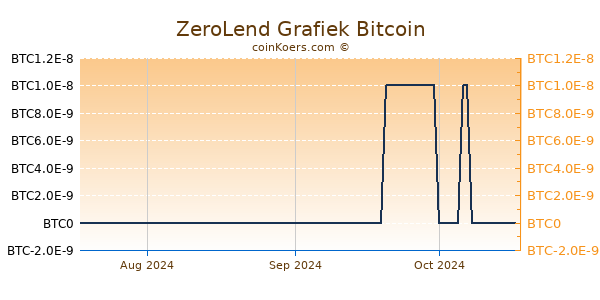 ZeroLend Grafiek 3 Maanden