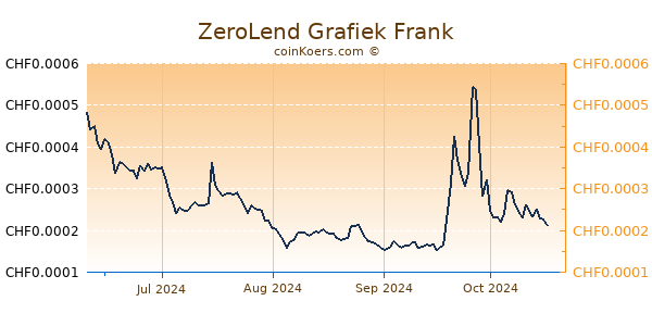 ZeroLend Grafiek 6 Maanden