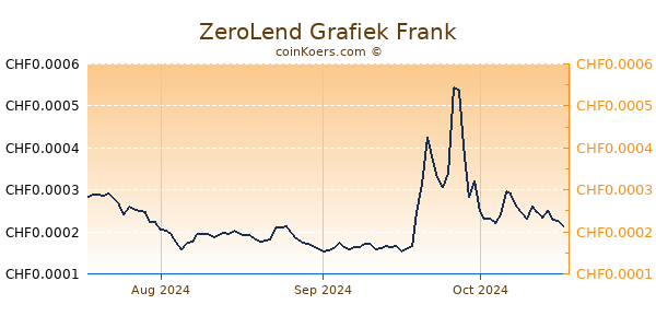 ZeroLend Grafiek 3 Maanden