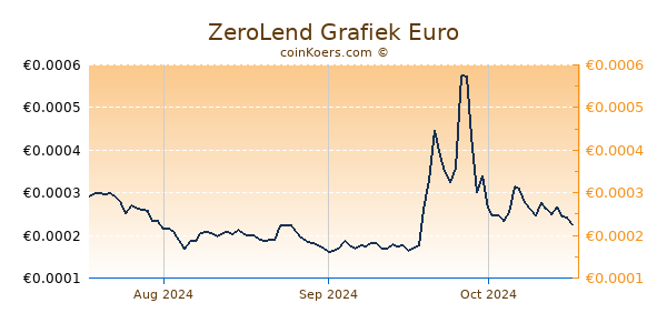 ZeroLend Grafiek 3 Maanden