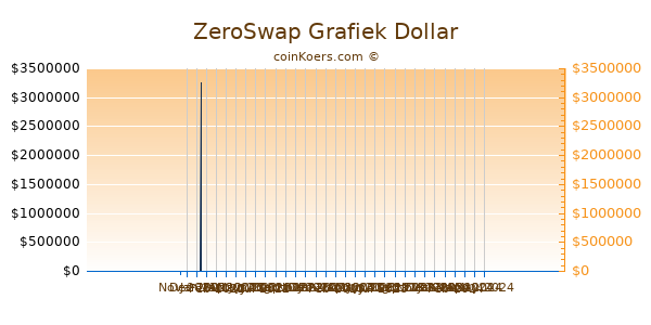 ZeroSwap Grafiek 6 Maanden