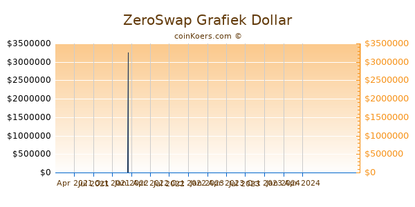 ZeroSwap Grafiek 1 Jaar