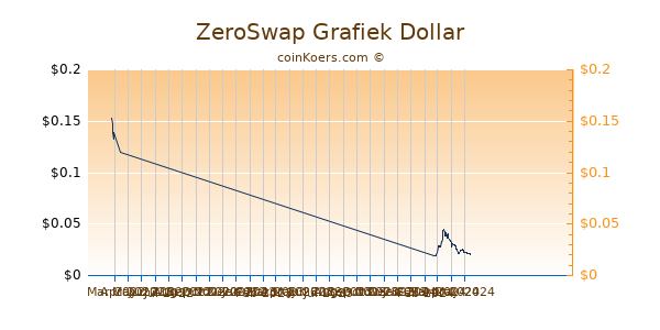 ZeroSwap Chart 3 Monate