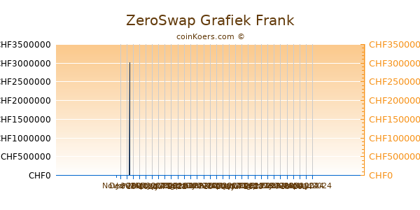ZeroSwap Grafiek 6 Maanden