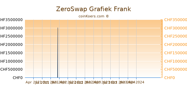 ZeroSwap Grafiek 1 Jaar