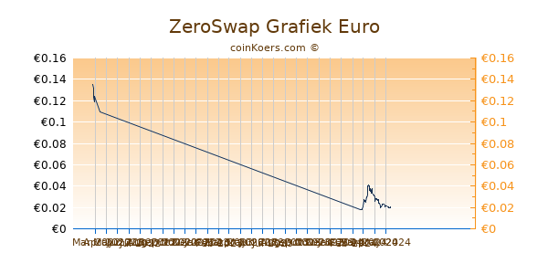 ZeroSwap Grafiek 3 Maanden