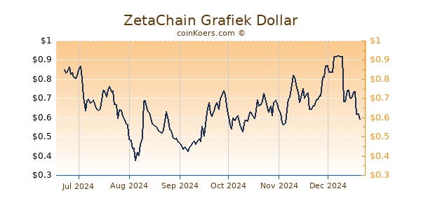 ZetaChain Grafiek 6 Maanden