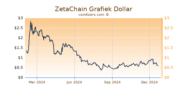 ZetaChain Grafiek 1 Jaar