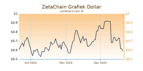 ZetaChain Chart 3 Monate