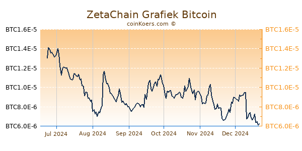 ZetaChain Grafiek 6 Maanden