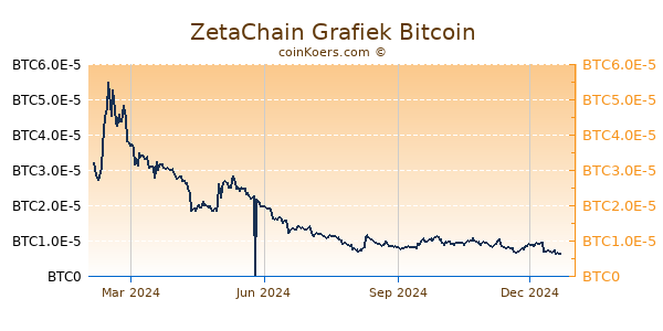 ZetaChain Grafiek 1 Jaar