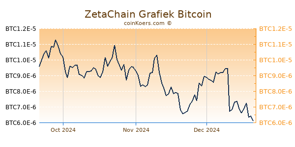 ZetaChain Grafiek 3 Maanden