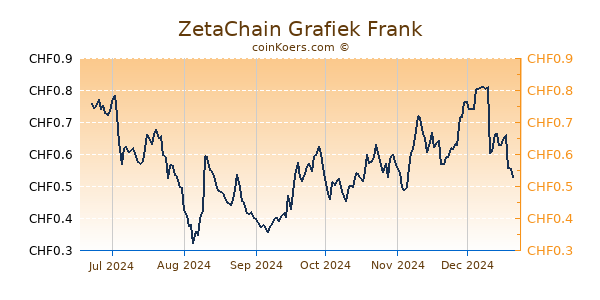 ZetaChain Grafiek 6 Maanden