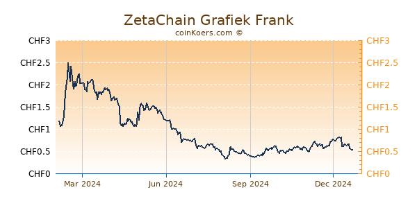 ZetaChain Grafiek 1 Jaar