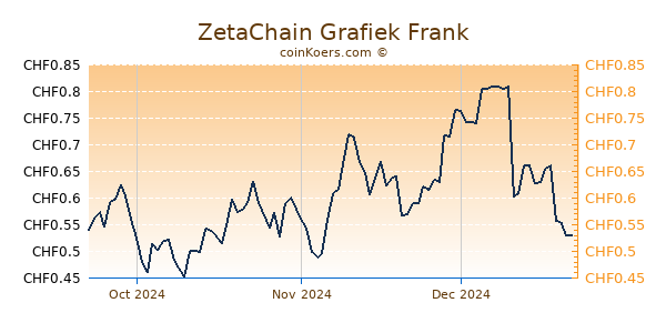 ZetaChain Grafiek 3 Maanden