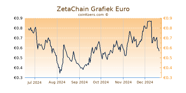 ZetaChain Grafiek 6 Maanden