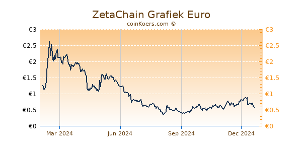 ZetaChain Grafiek 1 Jaar