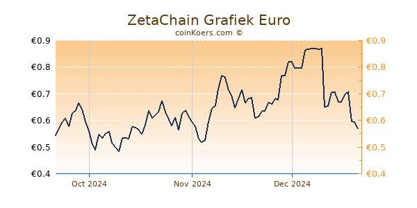 ZetaChain Grafiek 3 Maanden