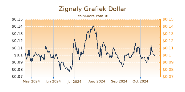 Zignaly Grafiek 6 Maanden