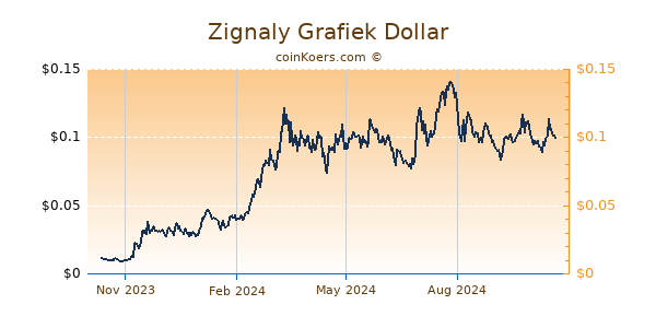 Zignaly Grafiek 1 Jaar