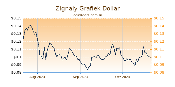 Zignaly Chart 3 Monate