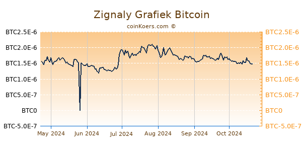 Zignaly Grafiek 6 Maanden