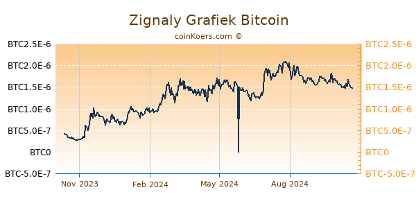 Zignaly Grafiek 1 Jaar