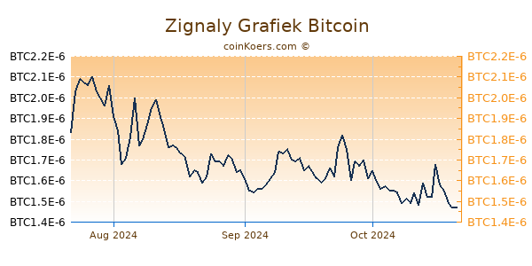 Zignaly Grafiek 3 Maanden