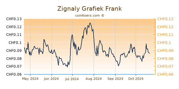 Zignaly Grafiek 6 Maanden