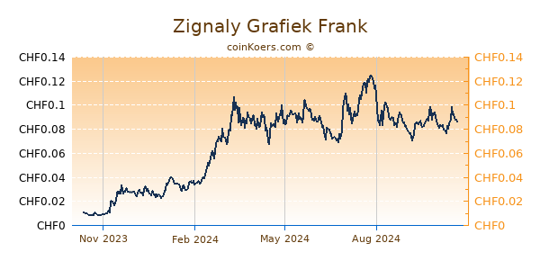 Zignaly Grafiek 1 Jaar