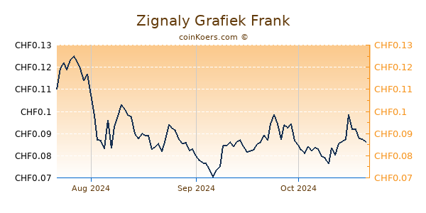 Zignaly Grafiek 3 Maanden