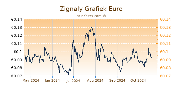 Zignaly Grafiek 6 Maanden